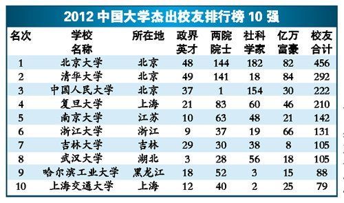 2012中国大学杰出校友排行榜揭晓 哈工大第九