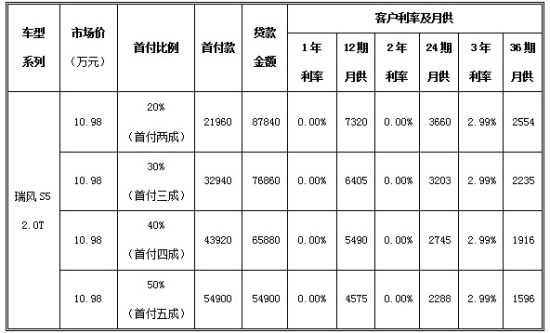安盈瑞风S5贷款 置换团购盛惠_哈尔滨车市_哈