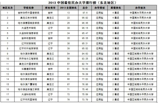 中国东北地区最佳大学排行_jms