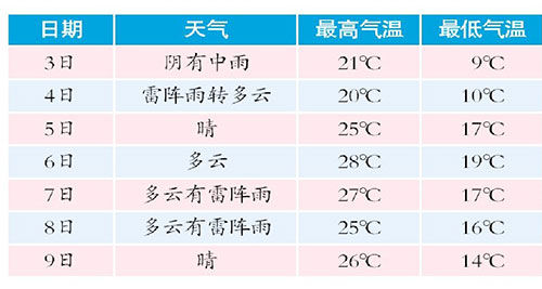 哈尔滨高考期间有雷阵雨 本周气温均低于30度