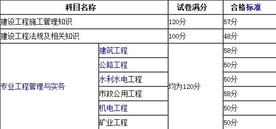 黑龙江人事考试发布2013年黑龙江二建合格分数线