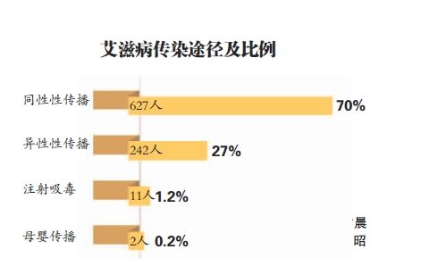 中国艾滋病村分布图_中国艾滋病人口比例