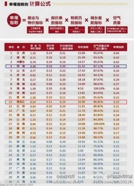 全国各地幸福指数排行榜:江西居首黑龙江第12