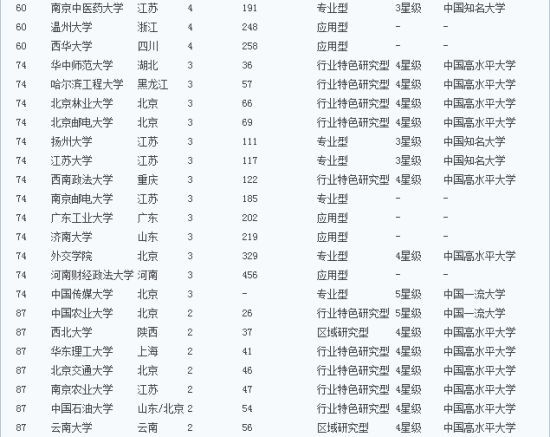 中国富裕排行榜_2014中国造富大学排行榜 黑龙江五所高校上榜