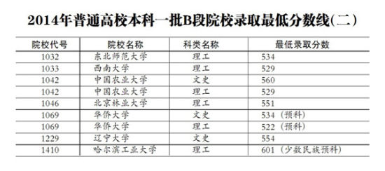 普通高校本科一批B段院校录取最低分数线(二)