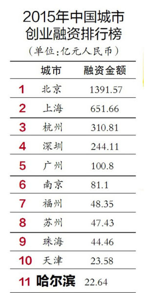 2015年中国城市创业融资排名榜 哈尔滨居第1